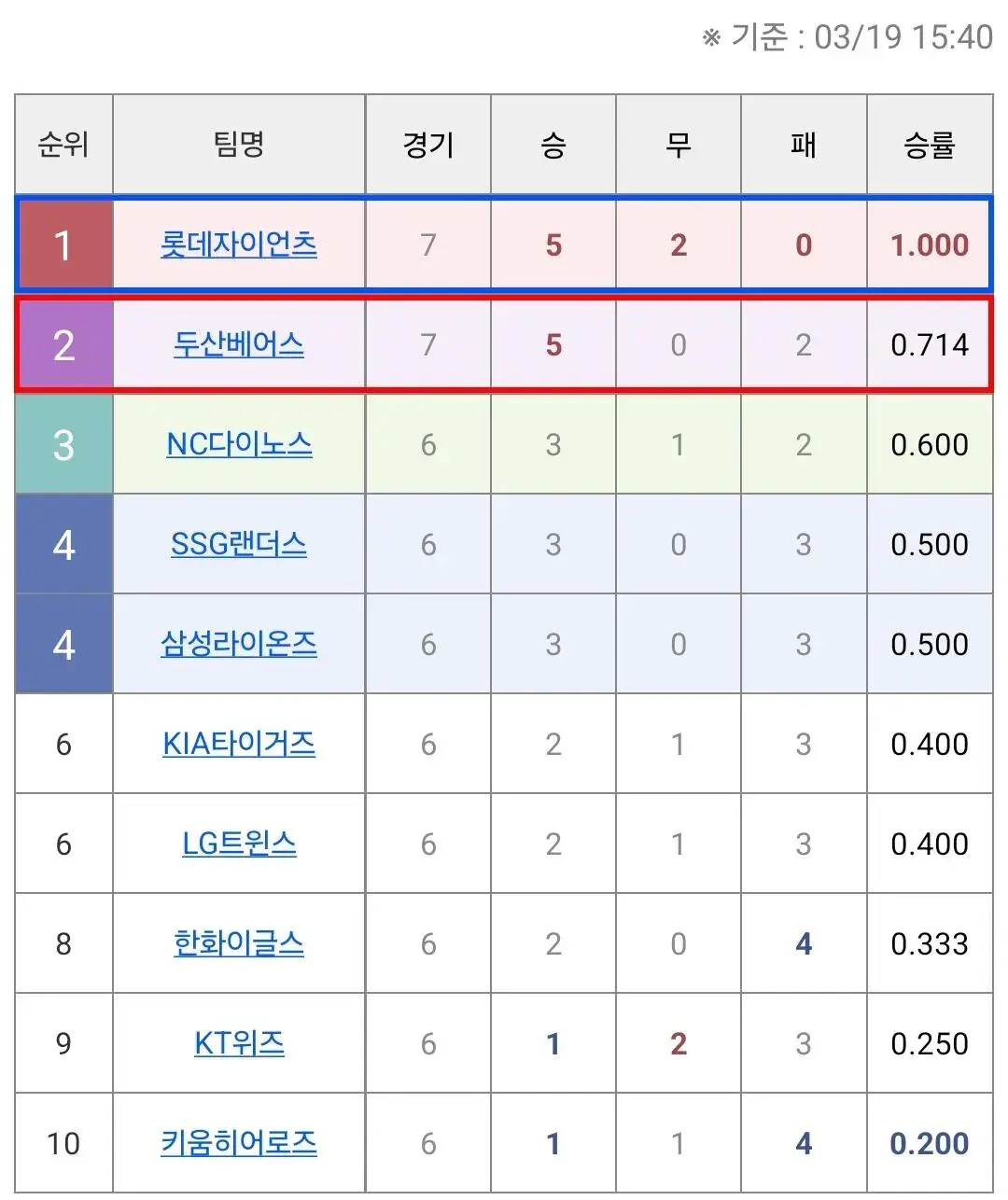 롯데자이언츠 근황 ㄷㄷㄷ.jpg | mbong.kr 엠봉