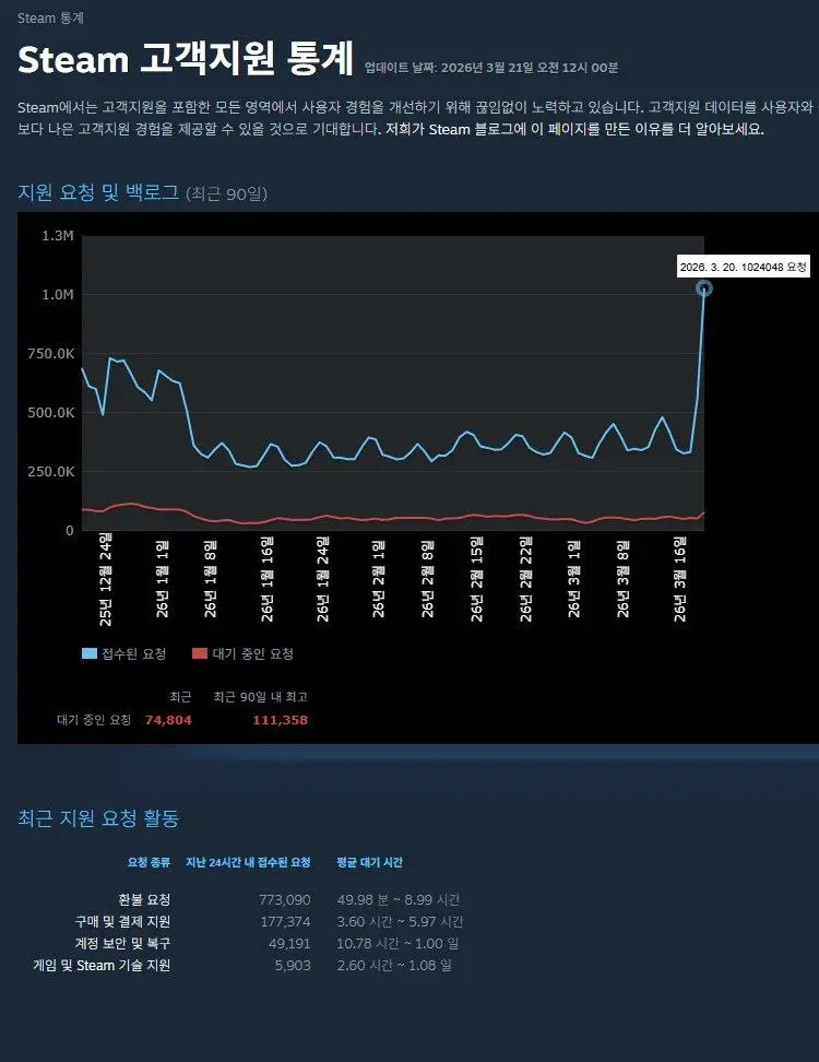 펄어비스에서 붉은사막 조작감 개선 공지 올린이유 | mbong.kr 엠봉