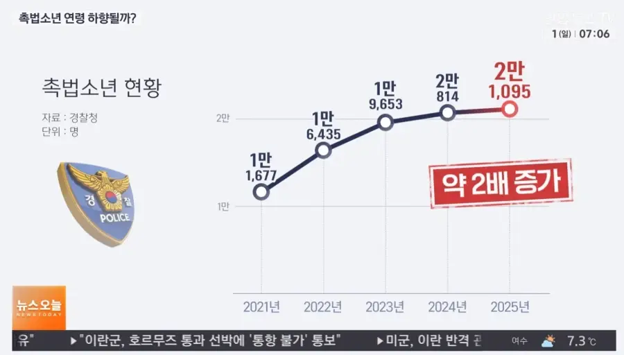 촉법소년 연령 하향 논의가 나오는 이유 | mbong.kr 엠봉