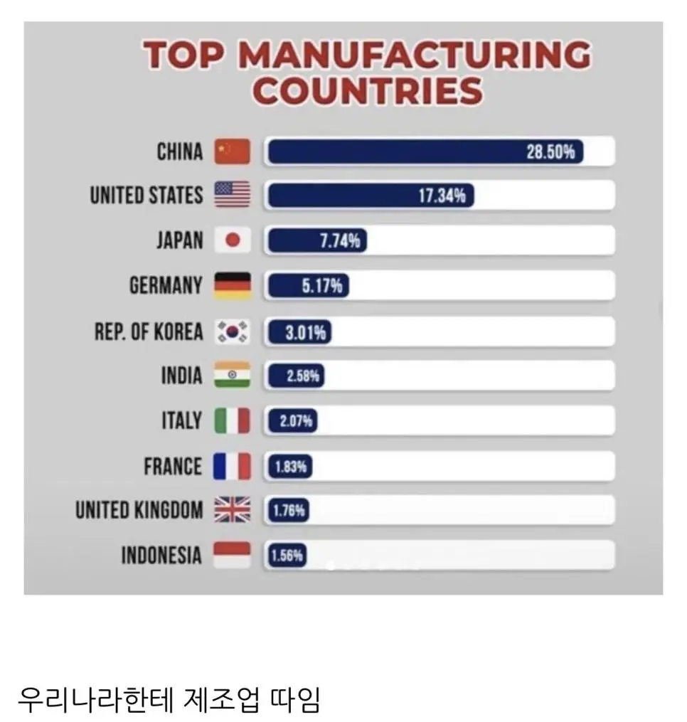 중국을 대체한다던 인도 제조업 근황.jpg | mbong.kr 엠봉