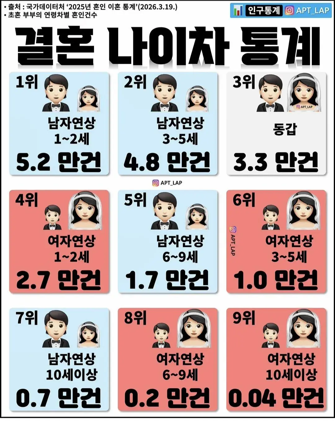 결혼 나이차 통계 | mbong.kr 엠봉