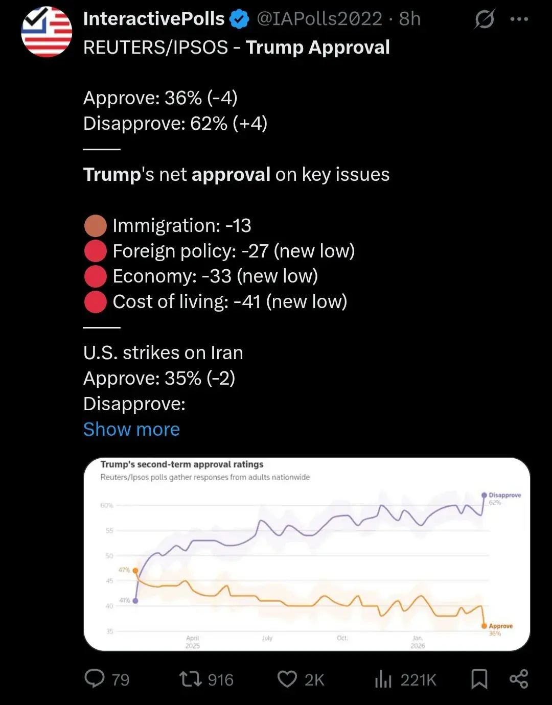 트럼프 국정지지율 36%까지 하락 | mbong.kr 엠봉