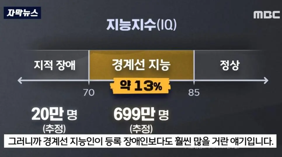 우리나라 경계선 지능인 수 | mbong.kr 엠봉