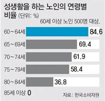 노인들 성생활 비율 | mbong.kr 엠봉