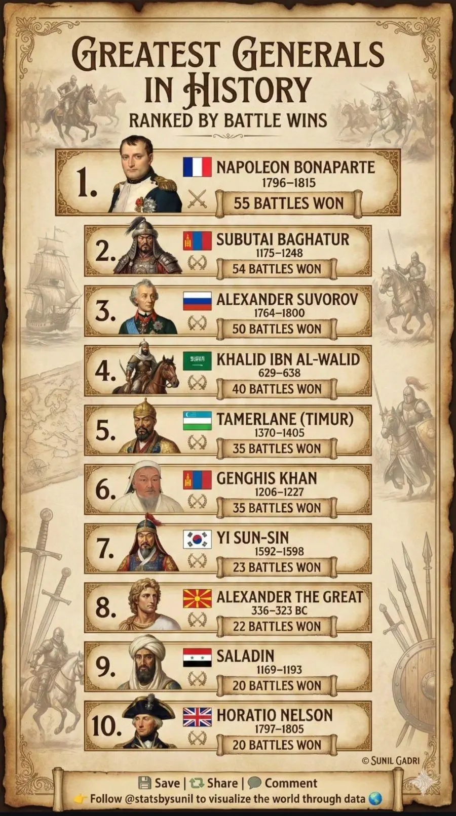 세계 역사상 가장 위대한 장군 탑 10 jpg | mbong.kr 엠봉