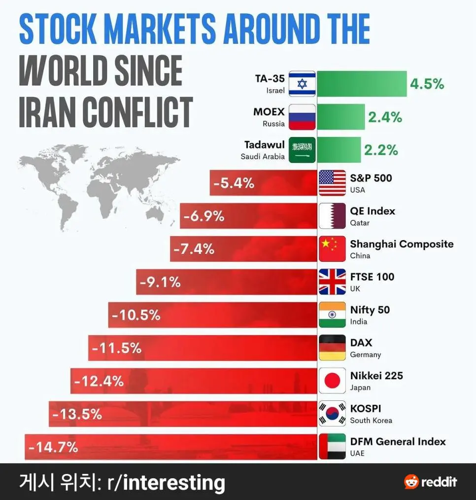 이란 전쟁 이후 세계 금융시장 등락 근황 | mbong.kr 엠봉