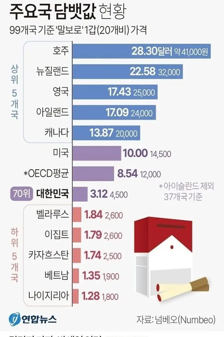 담배 가격 충분히 올릴만함 | mbong.kr 엠봉