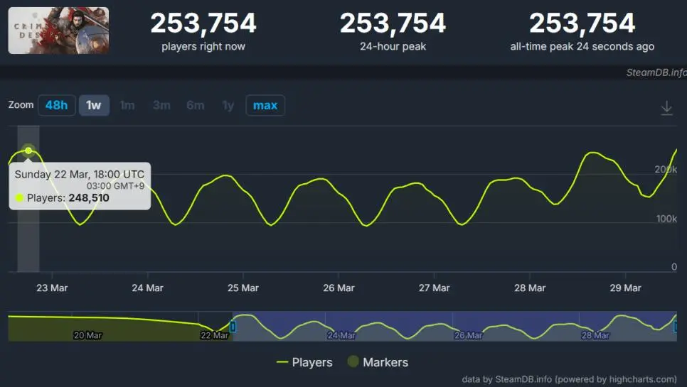 스팀 최대 동접 갱신한 붉은사막 | mbong.kr 엠봉