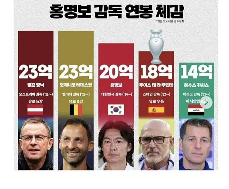 홍명보 연봉이 왜 문제냐? ㄷㄷㄷㄷㄷ | mbong.kr 엠봉