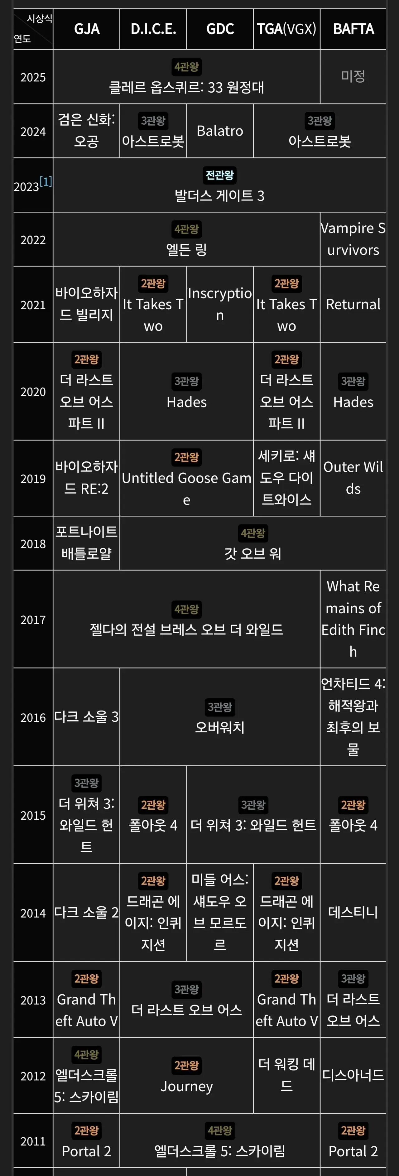 주요 시상식 역대 GOTY | mbong.kr 엠봉