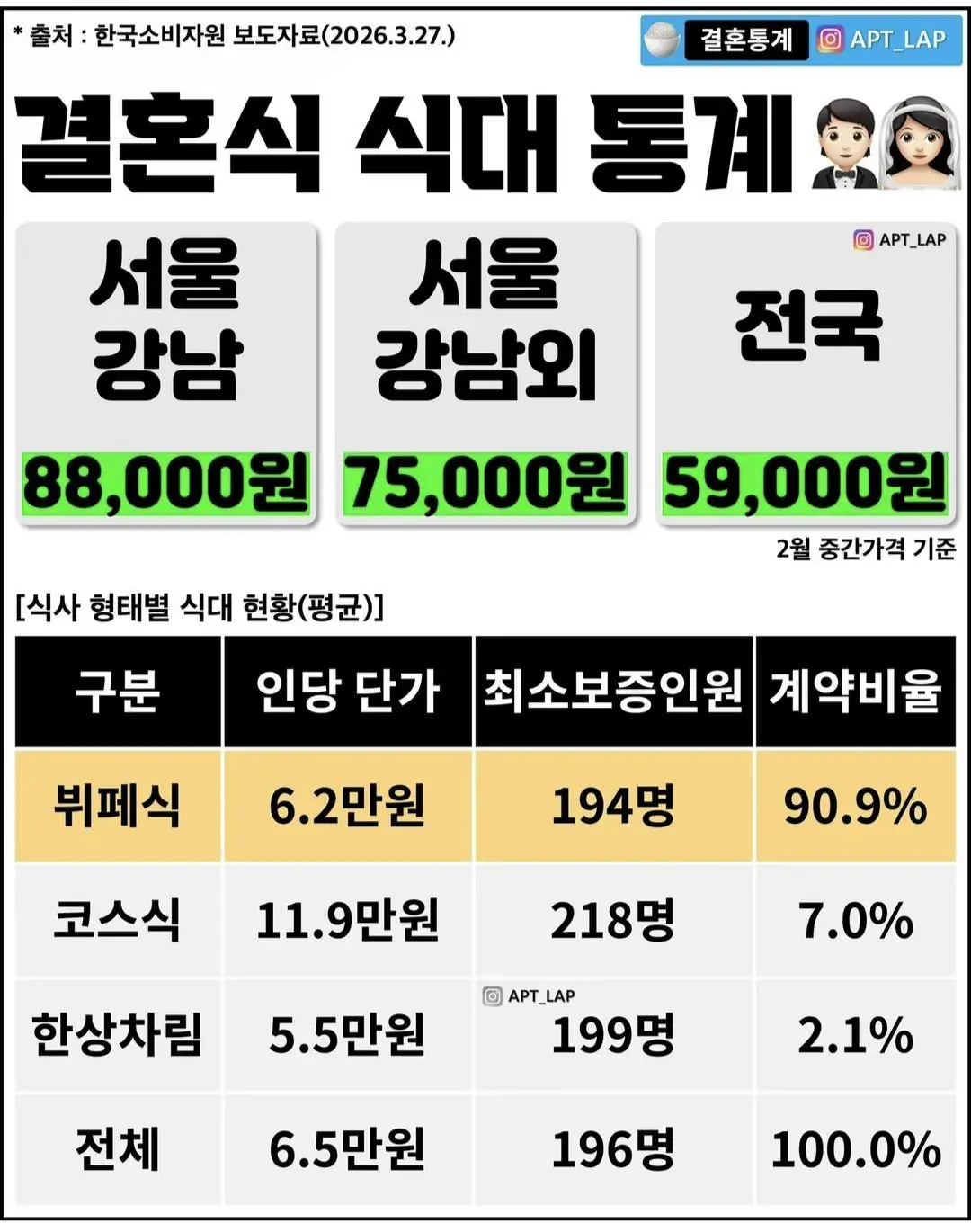 현재 논란인 서울 결혼식 식대 통계 근황 ㄷㄷㄷ | mbong.kr 엠봉