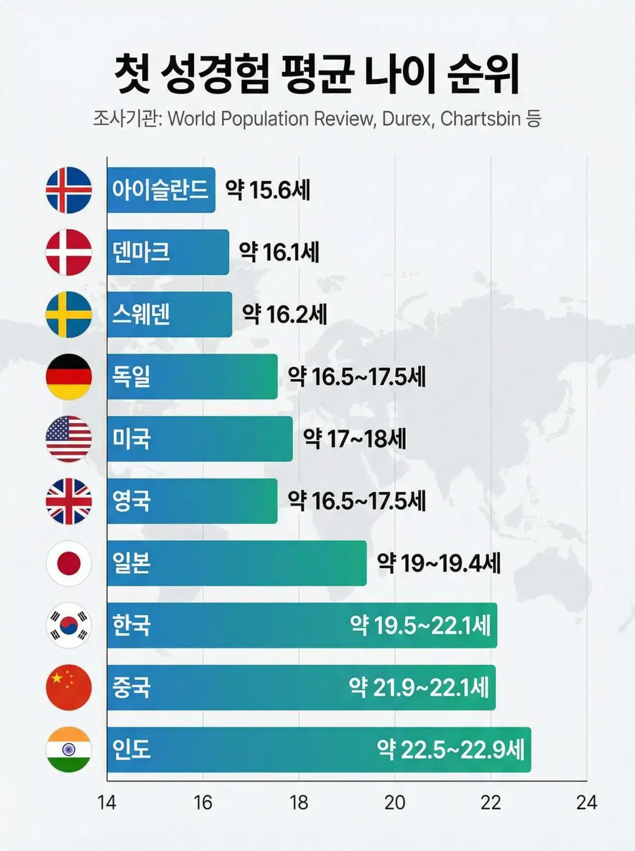 나라별 첫 성경험 평균 나이 순위 | mbong.kr 엠봉