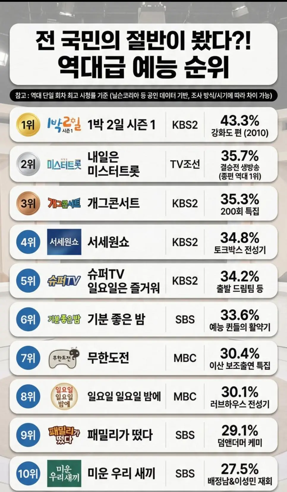 역대 예능 시청률 순위 | mbong.kr 엠봉