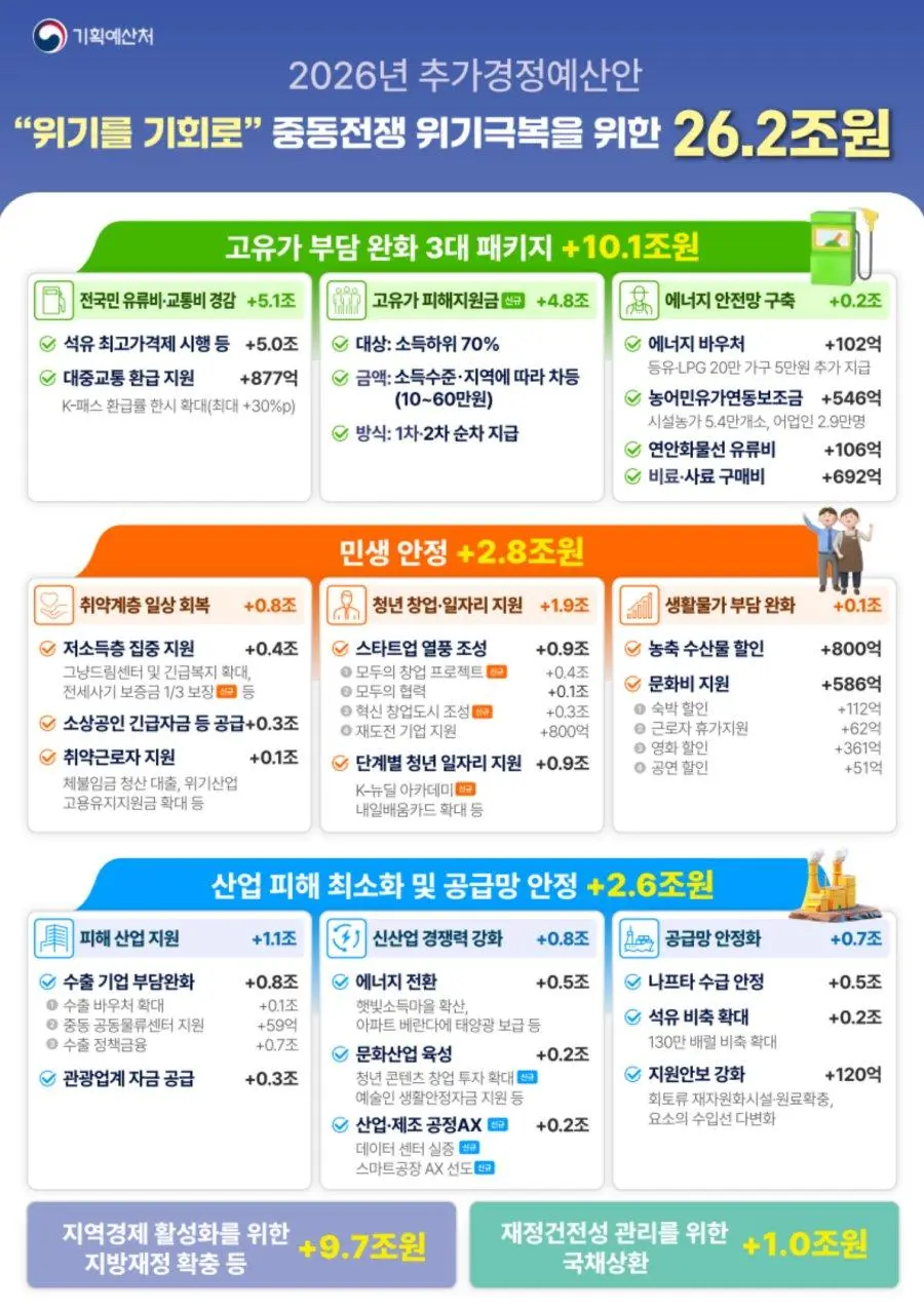 기획예산처 추경안 (지원금 항목) | mbong.kr 엠봉