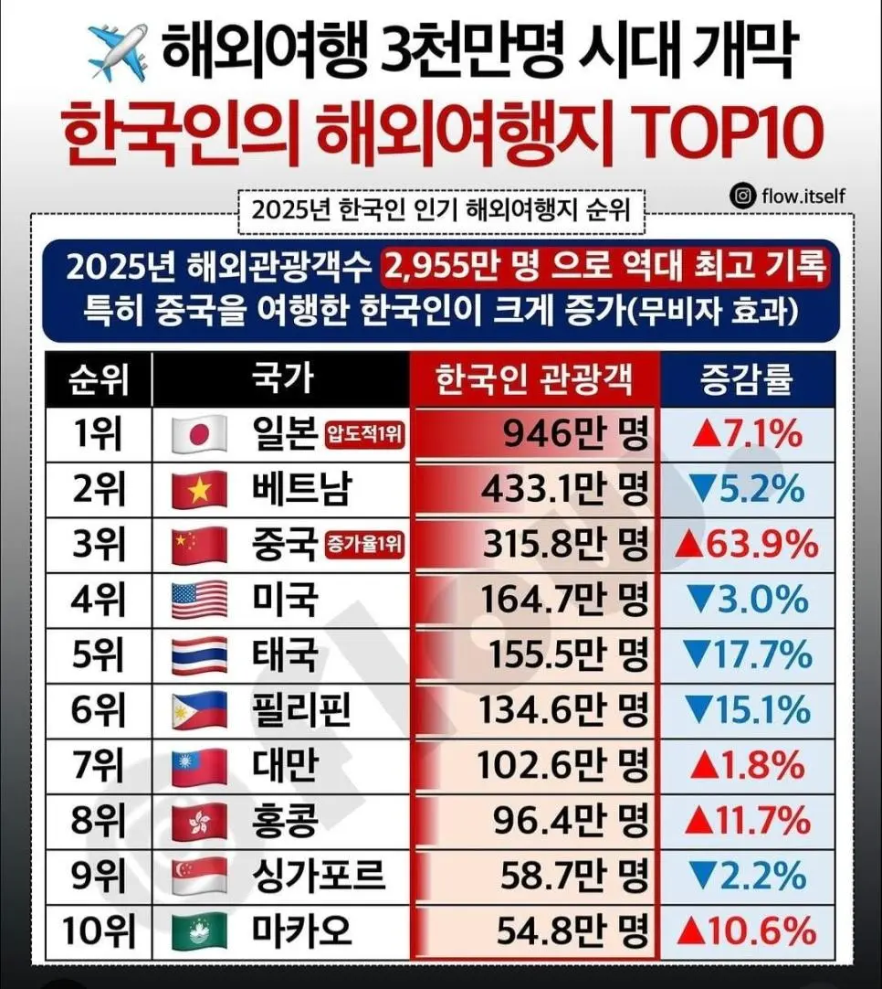 나빼고 다가는 해외여행ㄷㄷ.jpg | mbong.kr 엠봉