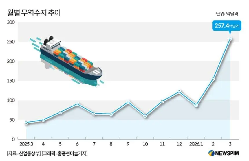 3월 무역수지 흑자 38조 7798억원 | mbong.kr 엠봉
