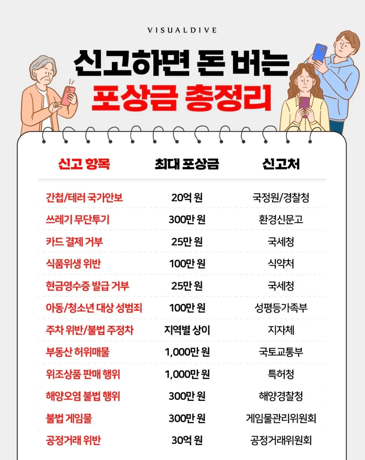 신고하면 돈 버는 포상금 총정리.jpg | mbong.kr 엠봉