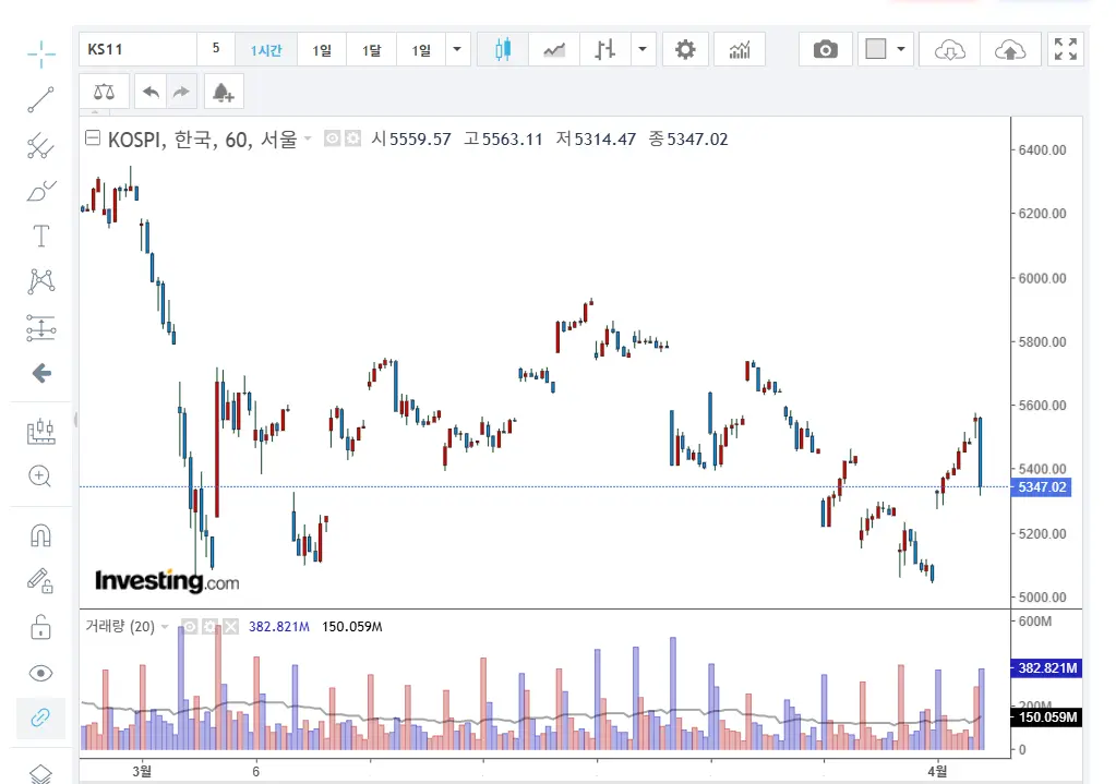 한 폭의 동양화같은 코스피 1달 그래프 | mbong.kr 엠봉