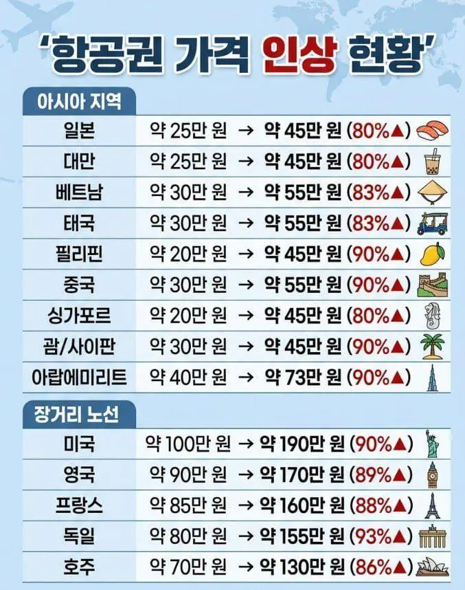 현재 미친 항공권 가격 인상근황 ㄷㄷ | mbong.kr 엠봉