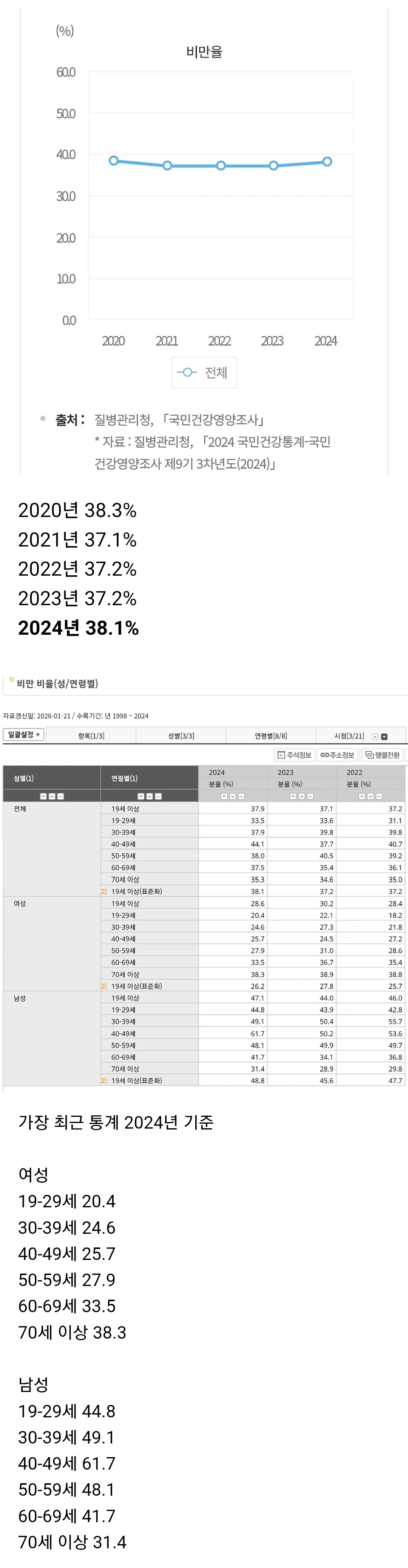 한국 비만율 근황.jpg | mbong.kr 엠봉