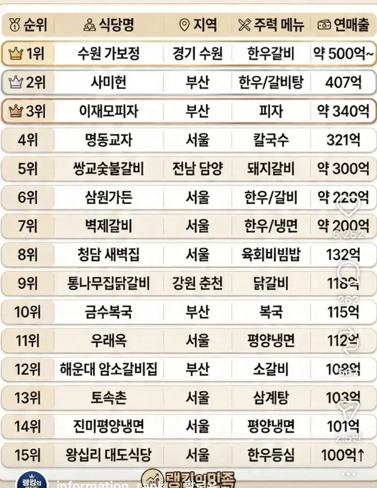 우리나라 자영업 식당 매출 순위 | mbong.kr 엠봉