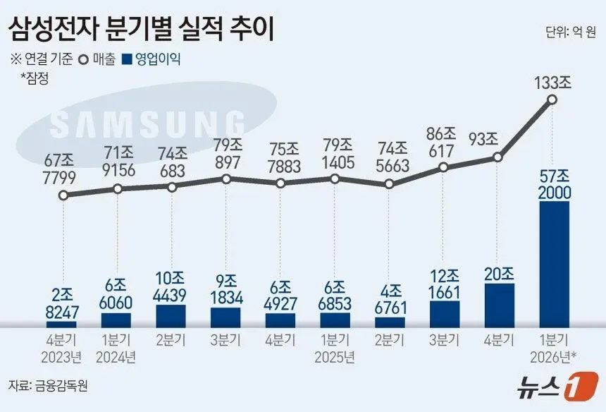 삼성전자 2분기 영업이익은 76.8조 전망 | mbong.kr 엠봉