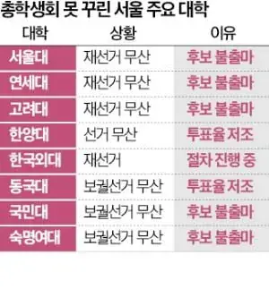 '그걸 왜 해요?' 대학생들 '총학' 외면하더니, '충격 실상' | mbong.kr 엠봉