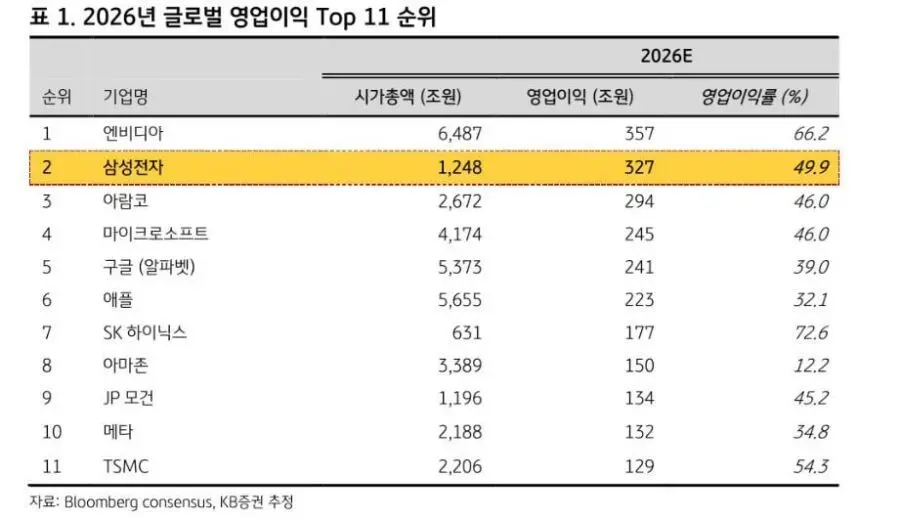 삼성전자 올해 글로벌 영업이익 순위 2위 | mbong.kr 엠봉