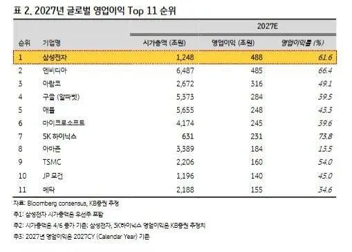 삼성전자 올해 글로벌 영업이익 순위 2위 | mbong.kr 엠봉