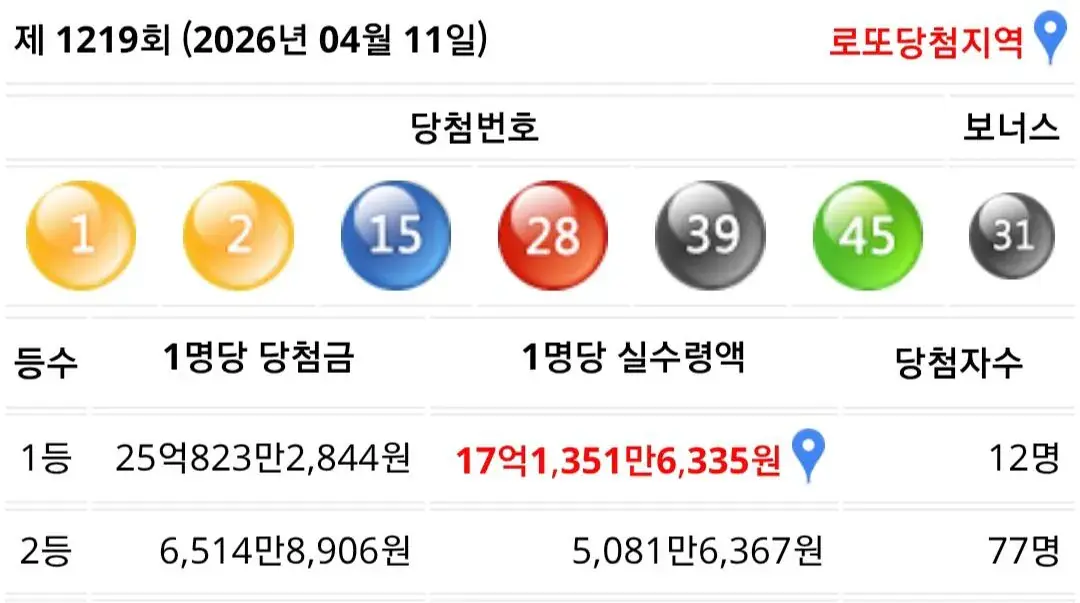 지난주 로또 1등 2등 실수령액 | mbong.kr 엠봉