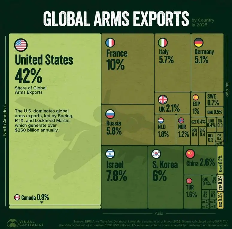 2025년 기준 세계 방산 수출 국가 규모 한국 4위 jpg | mbong.kr 엠봉