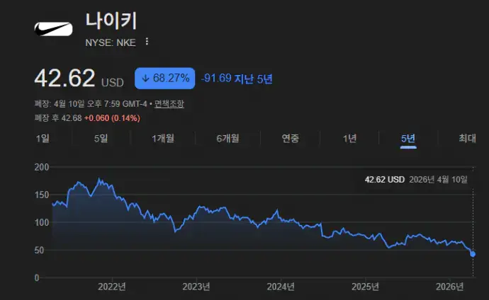 나이키가 빠르게 망해가는 이유.jpg | mbong.kr 엠봉