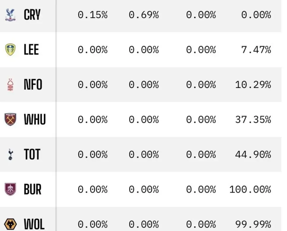 어제 자 경기 패배로 토트넘의 강등 확률 | mbong.kr 엠봉