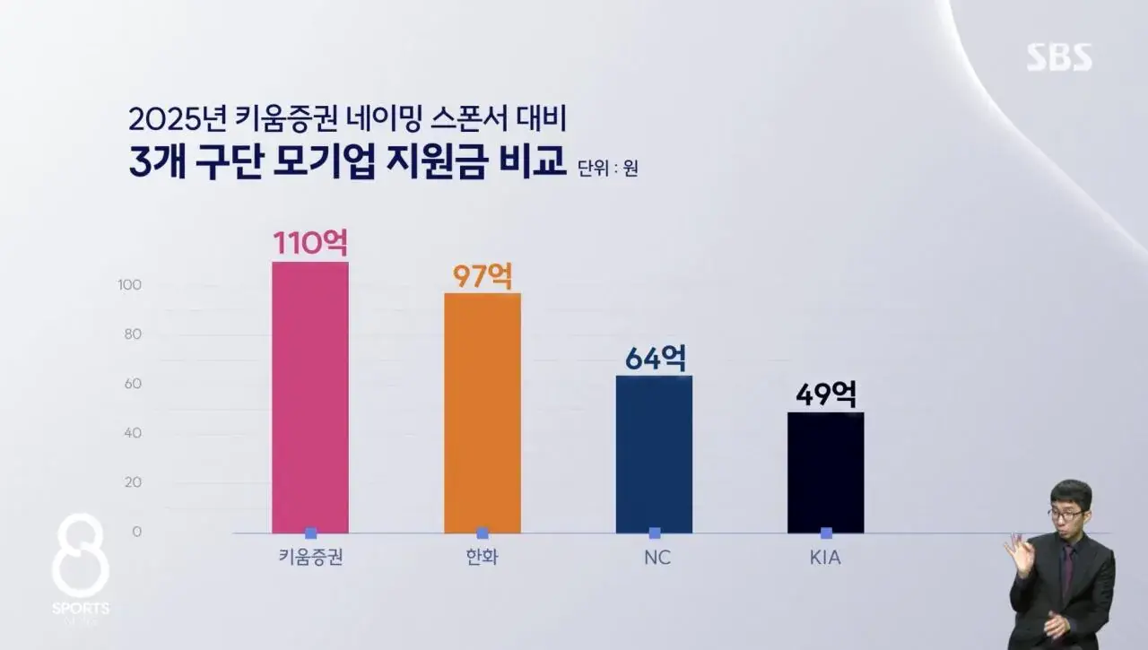 키움 네이밍 스폰보다 더 적은 모기업 지원금 받는 구단은 3구단 | mbong.kr 엠봉