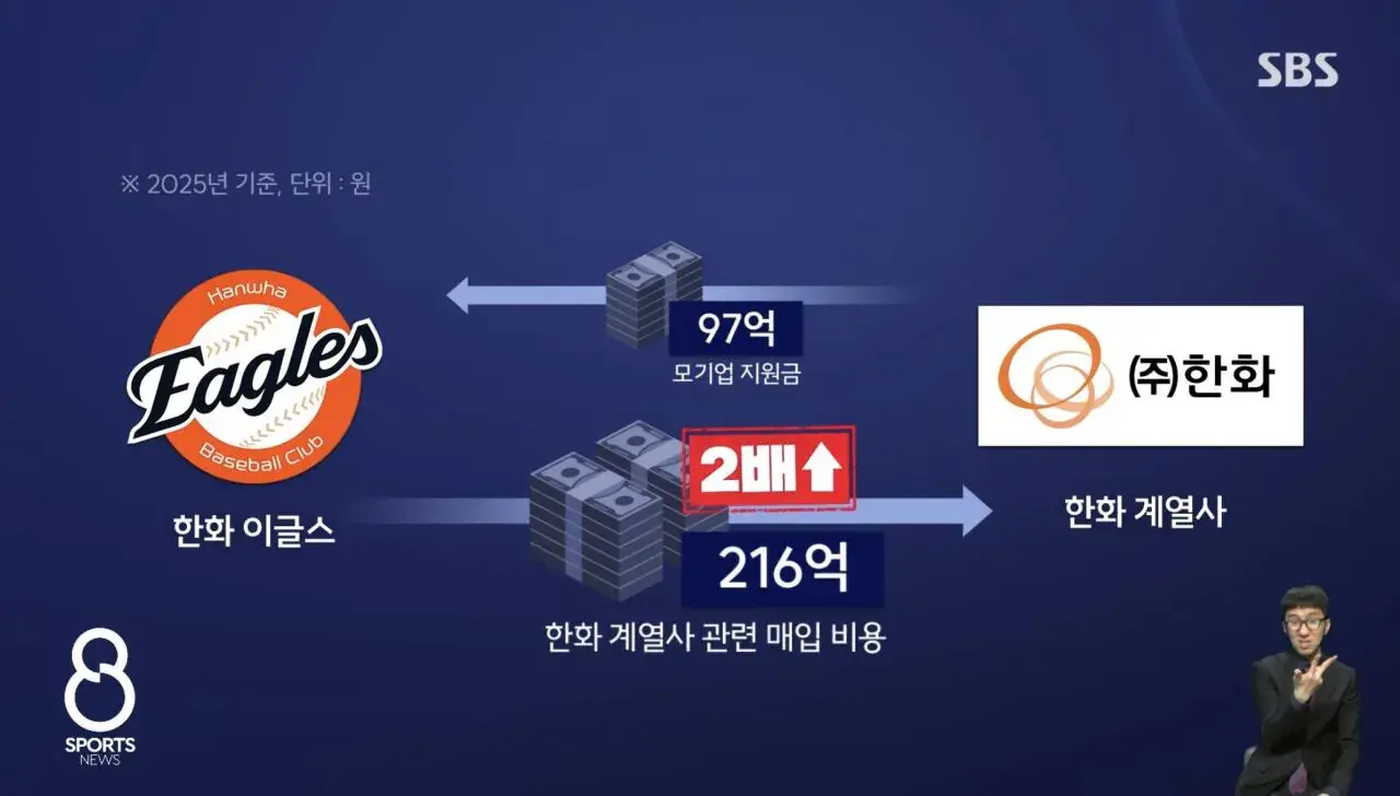 키움 네이밍 스폰보다 더 적은 모기업 지원금 받는 구단은 3구단 | mbong.kr 엠봉