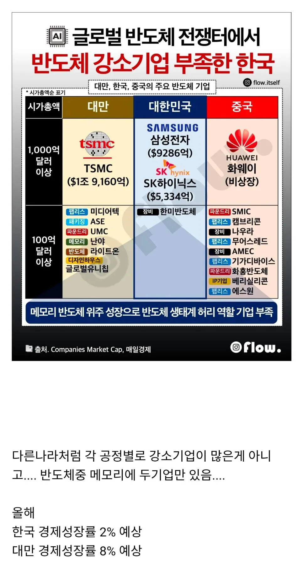 한국 반도체 호황에도 체감안되는 이유. | mbong.kr 엠봉