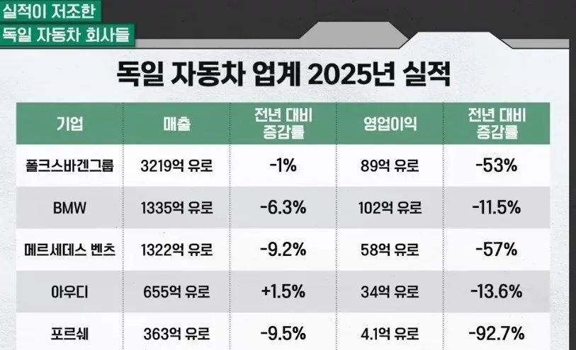 실적 박살나고 있는 독일 자동차 브랜드들.jpg | mbong.kr 엠봉