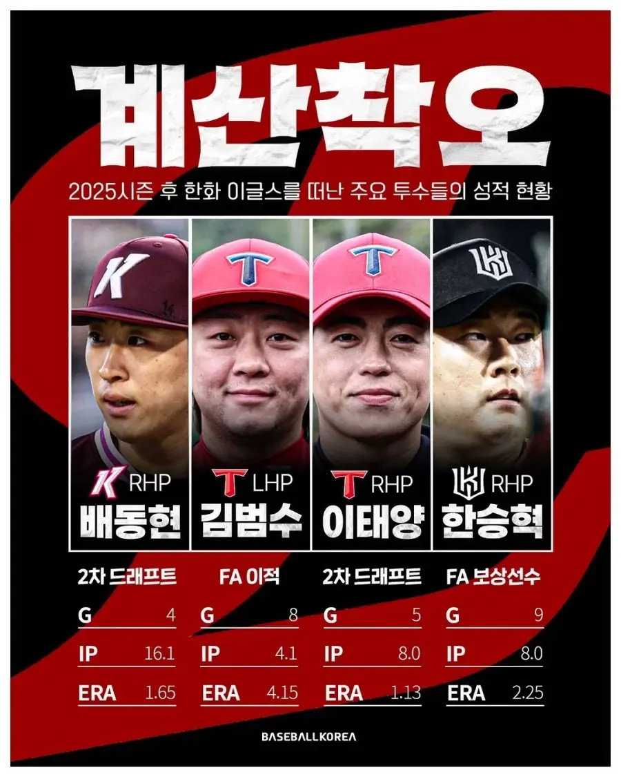 작년에 한화를 떠난 투수들의 올해 성적... | mbong.kr 엠봉