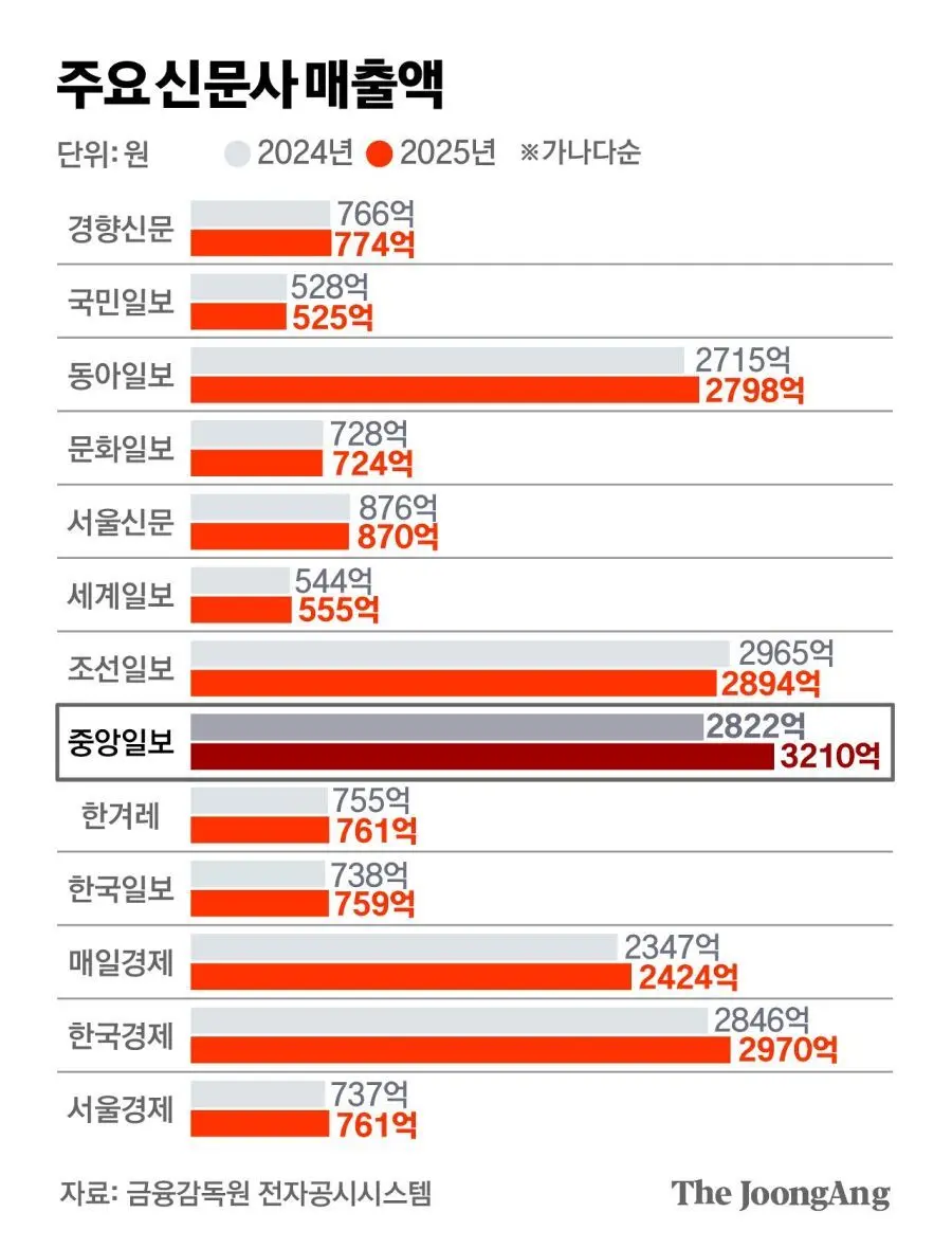 중앙일보 JTBC 흑자달성 | mbong.kr 엠봉