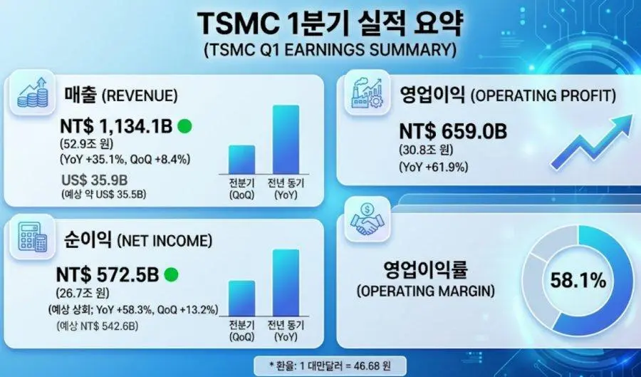 TSMC 1분기 영업 실적 발표 jpg | mbong.kr 엠봉