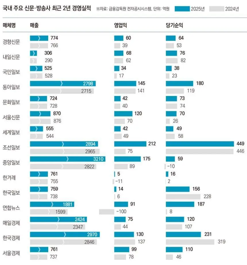 중앙일보 JTBC 흑자달성 | mbong.kr 엠봉