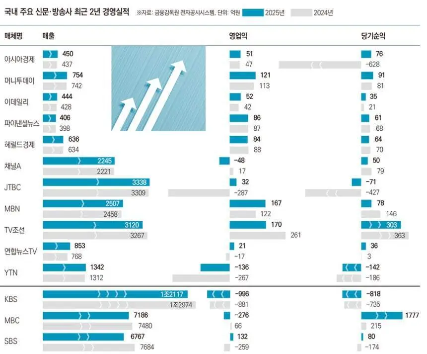 중앙일보 JTBC 흑자달성 | mbong.kr 엠봉