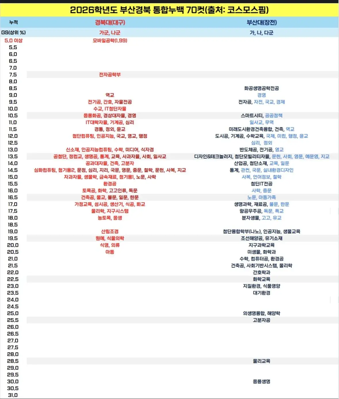요즘 부산대보다 경북대가 입결로는 우위네요 ㄷㄷ | mbong.kr 엠봉