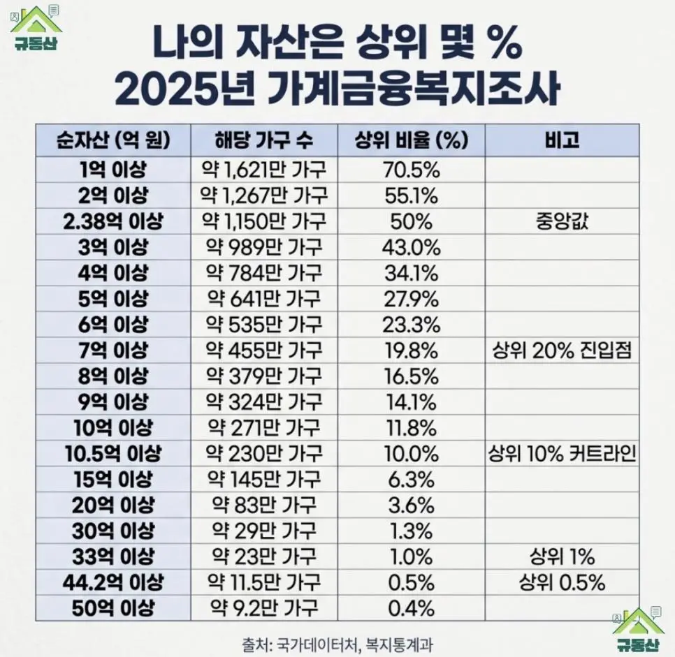 2025년 나의 자산은 상위 몇 퍼센트 jpg | mbong.kr 엠봉