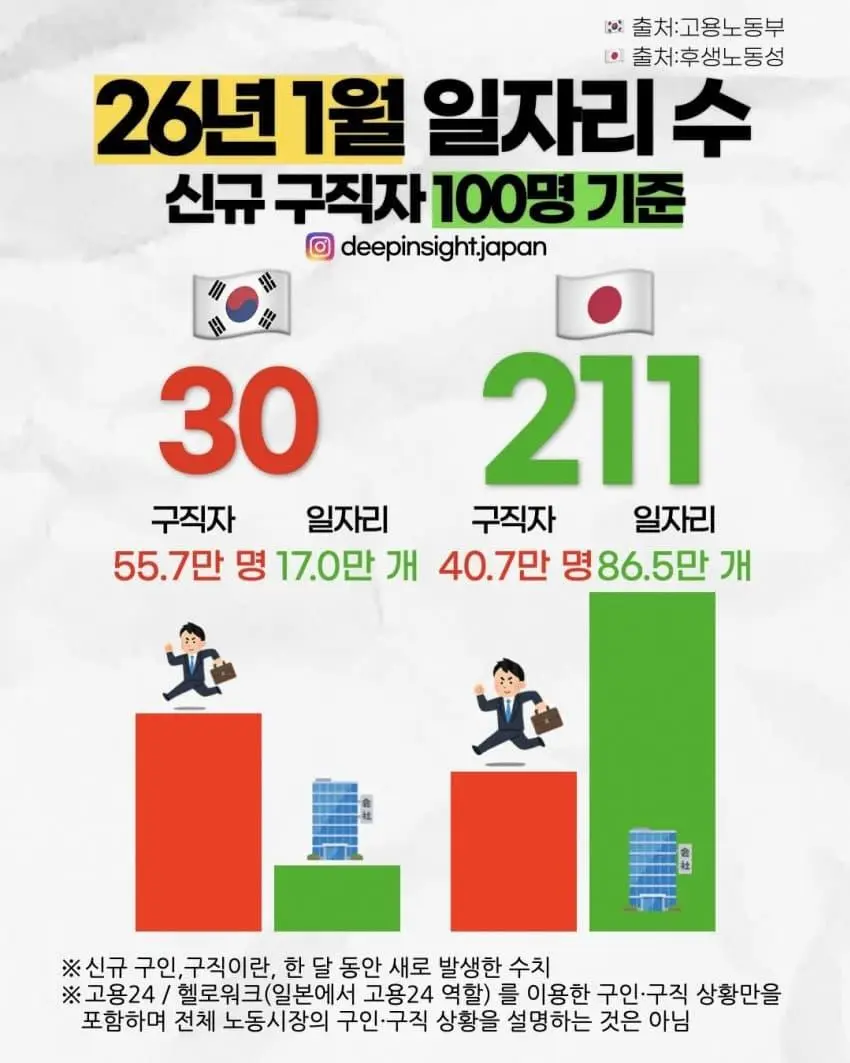 오싹오싹 한일 일자리수 | mbong.kr 엠봉