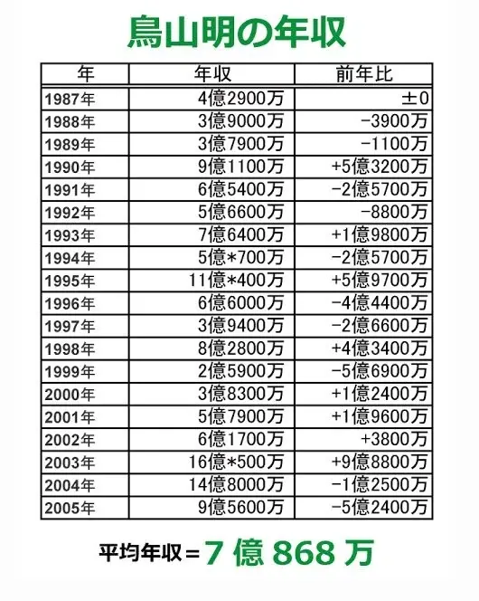 토리야마 아키라가 드래곤볼 연재당시 벌었던 수익 | mbong.kr 엠봉