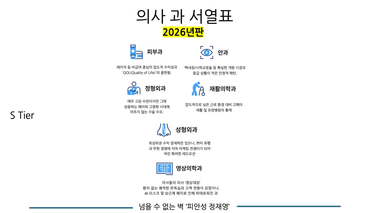 2026년 의사 인기과 순위.jpg | mbong.kr 엠봉