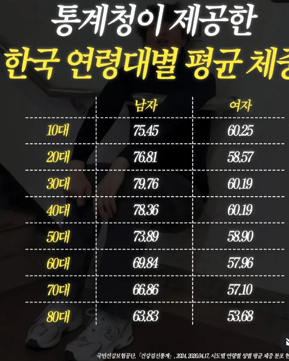 통계청 피셜 평균 몸무게 | mbong.kr 엠봉