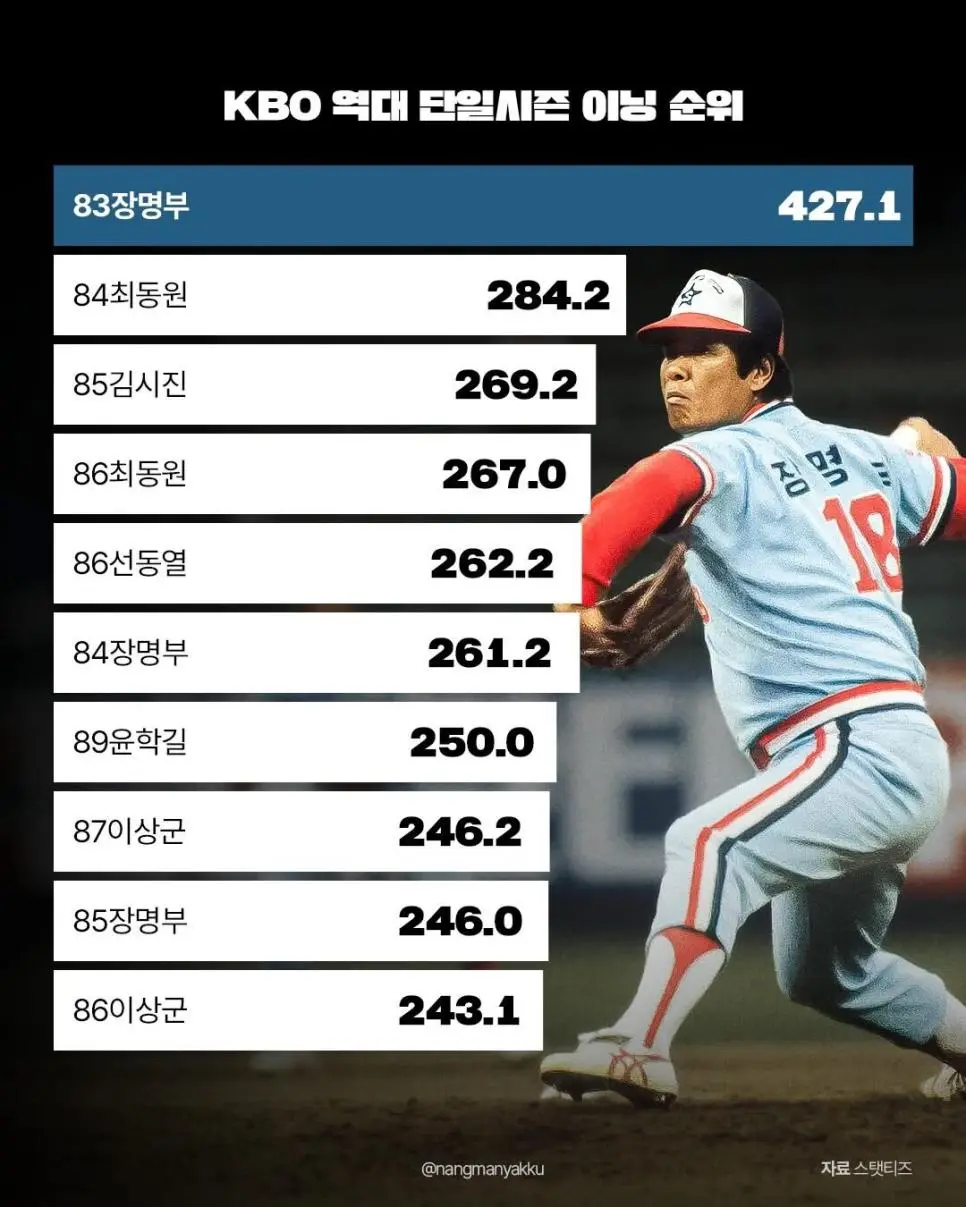KBO 역대 단일시즌 최다이닝 Top10.jpg | mbong.kr 엠봉
