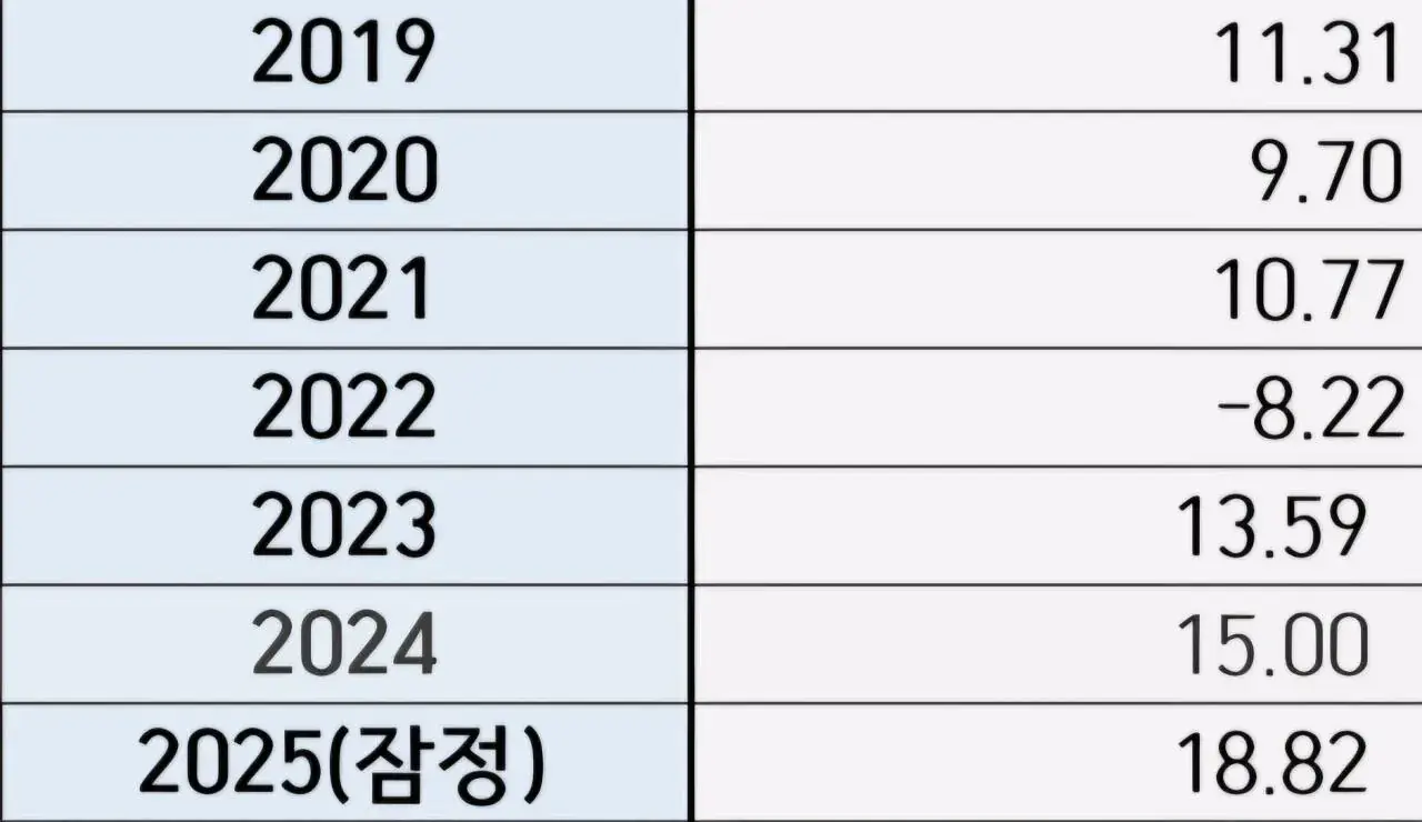 진짜 고갈 안될지도 모른다는 국민연금 근황...JPG | mbong.kr 엠봉